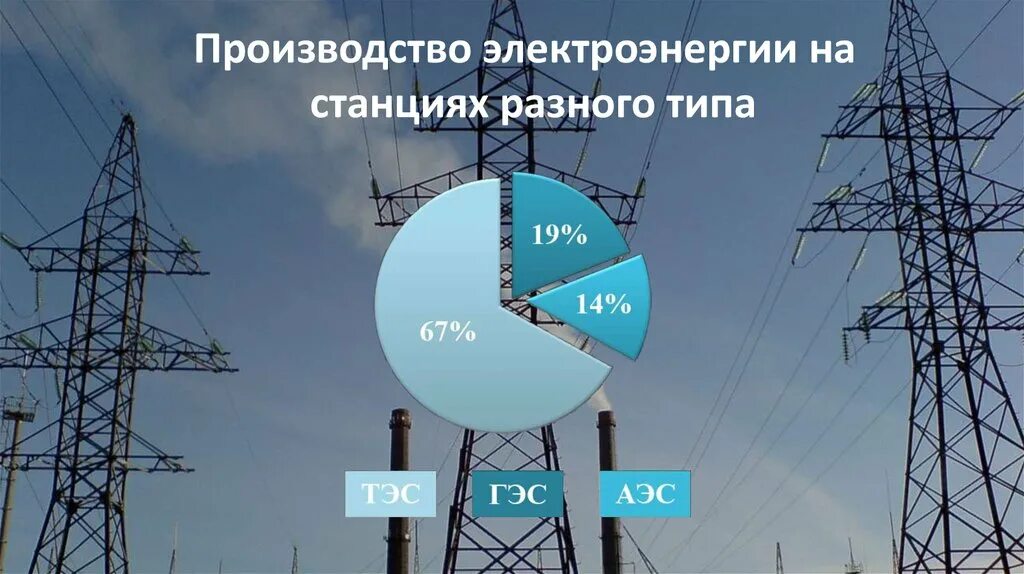 Производители электроэнергии. Производители электрической энергии. Производство электроэнергии. Производство электроэнео.