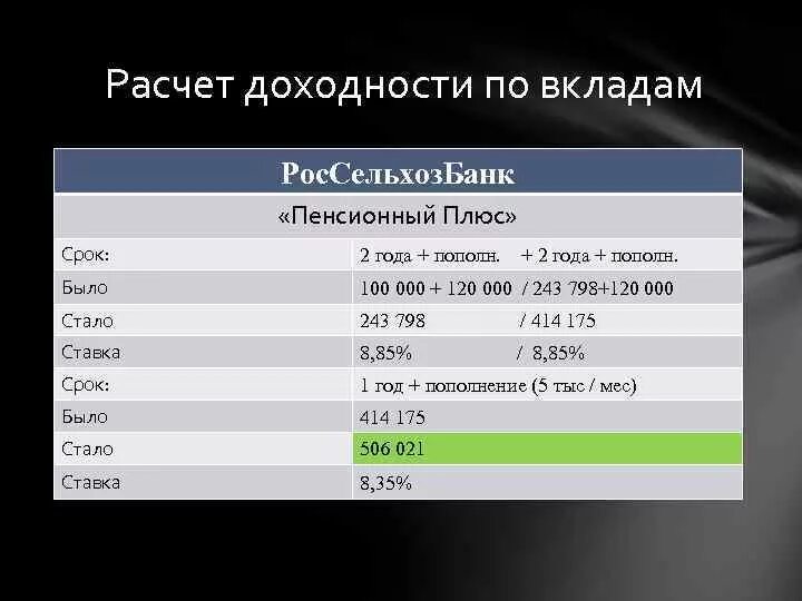 Пенсионный плюс какой процент. Россельхозбанк пенсионный вклад. Вклад Россельхозбанка пенсионный плюс. Процентные ставки, Россельхозбанка, пенсионный +.. Россельхозбанк пенсионный вклад проценты.