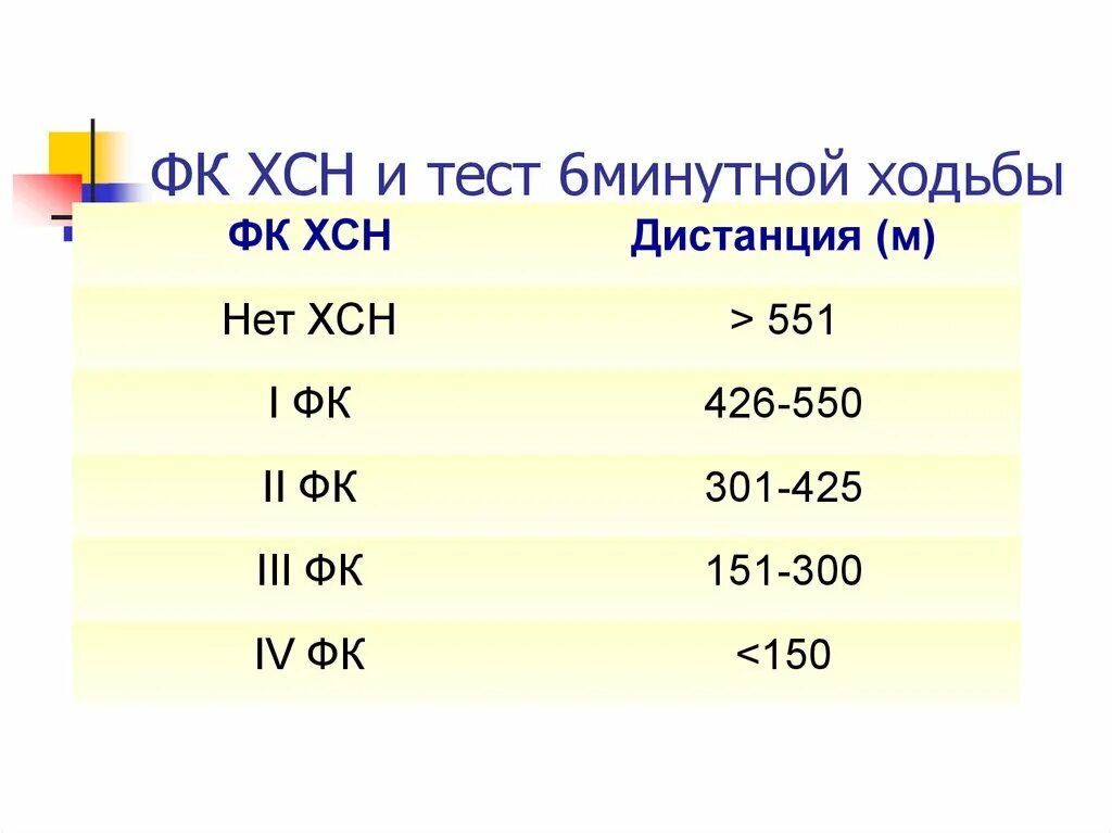 Тест на сердечную недостаточность. ХСН 6 минутная ходьба. ХСН ФК тест с 6 минутной ходьбой. Тест 6 мин ходьбы. Тест 6 мин ходьбы при ХСН.