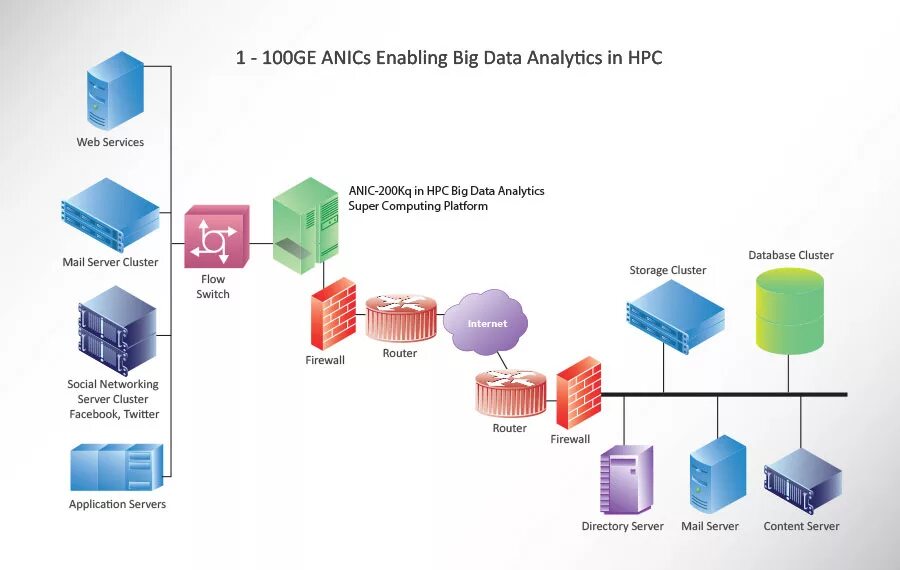 Performance data. Hpc сервис. firewall кластер. hpc (high performance computing). схема хранения данных в hpc.