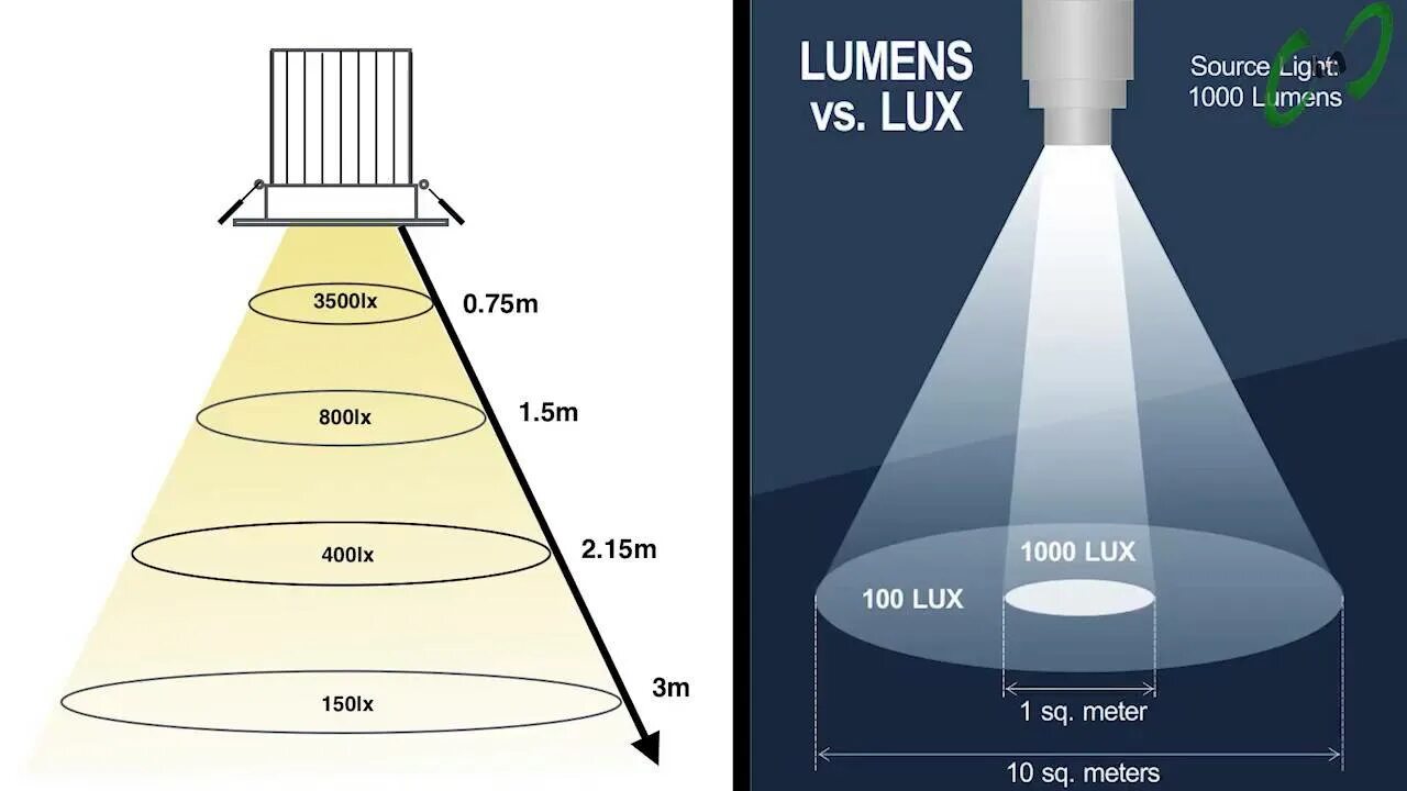 Световой поток лампы 6500 люмен. Световой поток Люкс в люмены. Люкс измерение освещенности. Что такое Люксы в освещении. Лк расшифровка