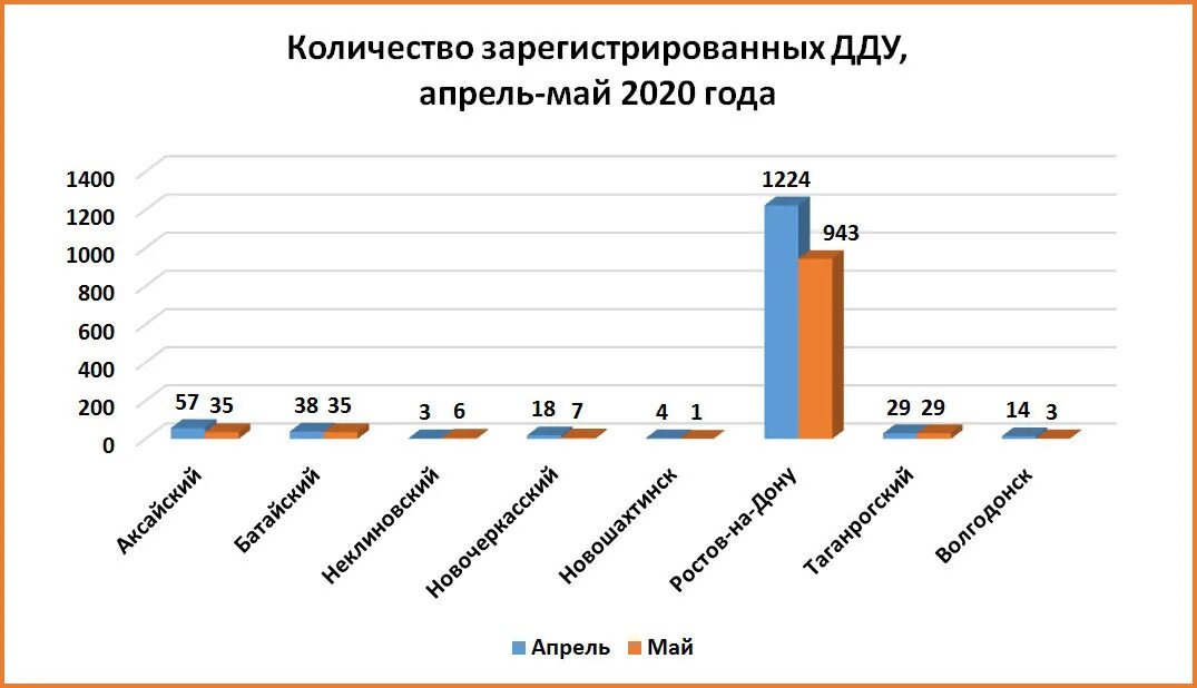 Сколько подписывают контракт в день 2024. Динамика заключенных договоров. Количество зарегистрированных ДДУ по годам. Сделки статистика 2020. Заключение договора ДДУ процесс.