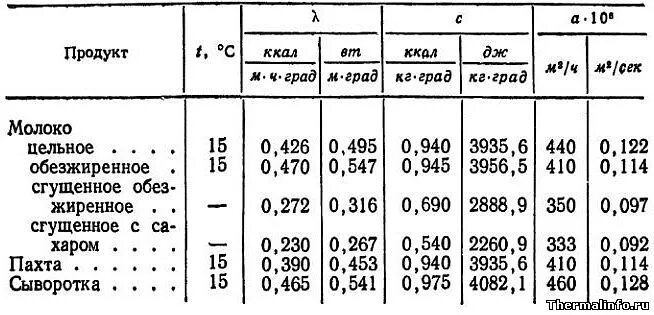 Кг дж 0с. Плотность цельного молока кг/м3. Плотность молока таблица кг/м3. Плотность, вязкость молока. Удельная теплоемкость молока таблица.