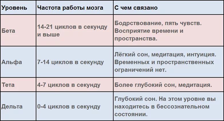 Частоты мозга человека. Волны головного мозга частота. Вибрации головного мозга частоты. Волны мозга Альфа бета тета. Уровень активности мозга