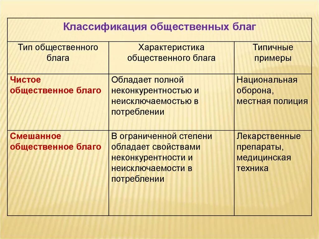 Типы общественных благ. Классификация общественных благ. Общественные и частные блага принципы их классификации. Общественные блага виды.