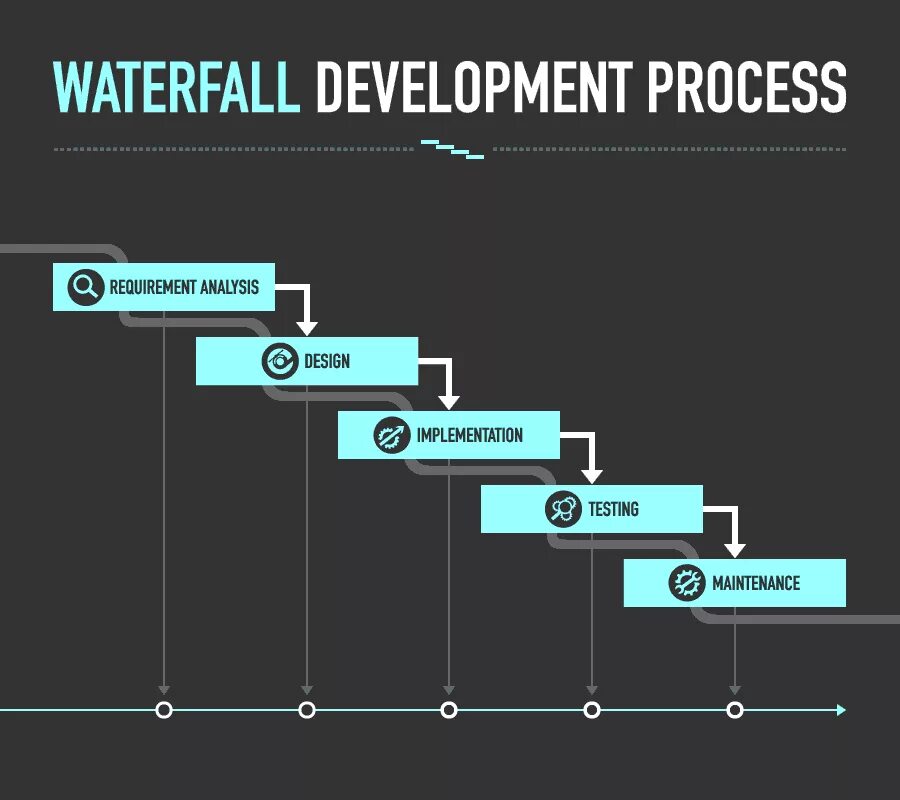 Каскадная модель waterfall model. Waterfall процесс. waterfall методология. каскадная модель (модель водопада). waterfall методология картинка.
