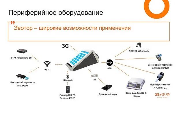 Периферийное оборудование что это