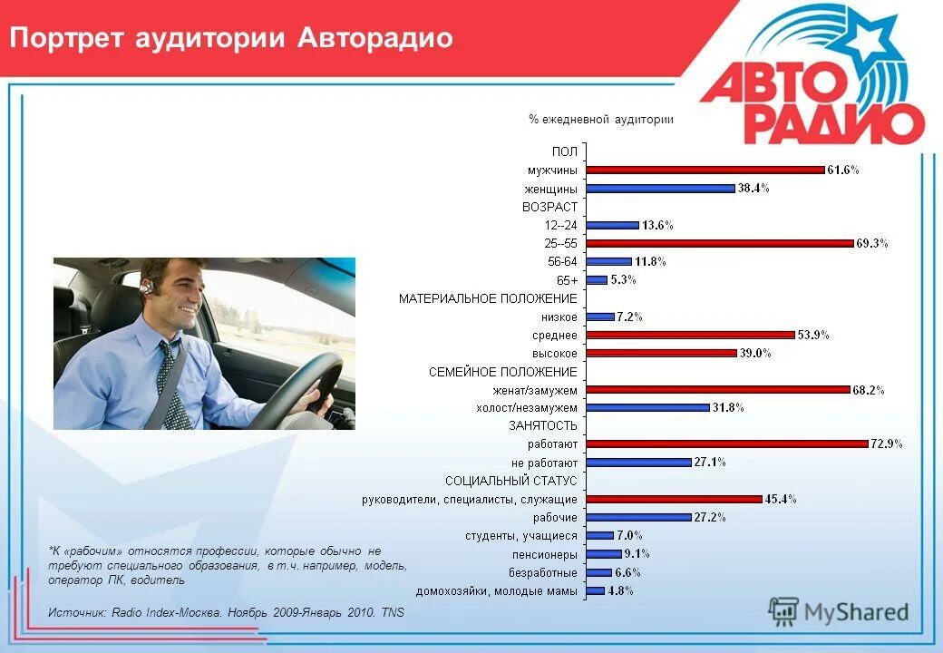 Авторадио москва частота. Авторадио портрет аудитории. Целевая аудитория Авторадио. Авторадио волна частота. Авторадио Возраст аудитории.