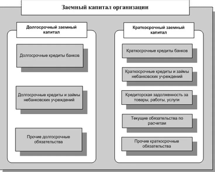 Инвестиционная организация капитал. Состав заемного капитала организации. Какова примерная структура заемного капитала организации. Структура заемного капитала корпорации. Заемные источники формирования капитала фирмы..