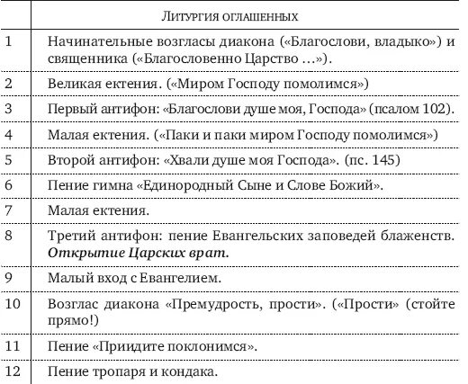 Чин православия последование. Чинопоследование литургии схема. Православие. Структура литургии. Последование литургии таблица.