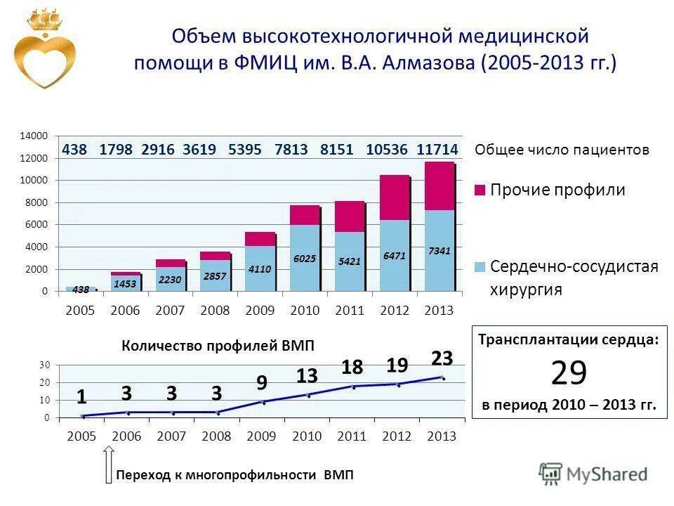 Объем высокотехнологичной медицинской помощи. Объем вмп. объем высокотехнологичной помощи расчет.