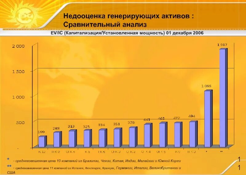 Установленная мощность генерирующих компаний. Капитализация активов сравнение. Итоги реформа РАО ЕЭС России. Капитализация РАО ЕЭС 2008. Генерирующие активы