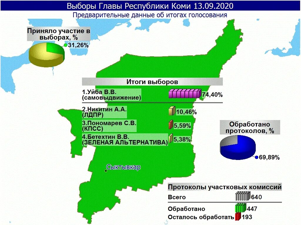 Выборы главы коми. Итоги выборов в Республике Коми. Итоги выборов 2020. Выборы главы Республики Коми 2020. Голосование выборы 2020 Результаты.