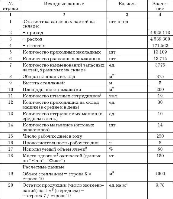 Нормы численности кладовщиков. Нормирования кладовщика на складе. Нормы для кладовщика. Нормативы сотрудников на складе. Объем склада готовой