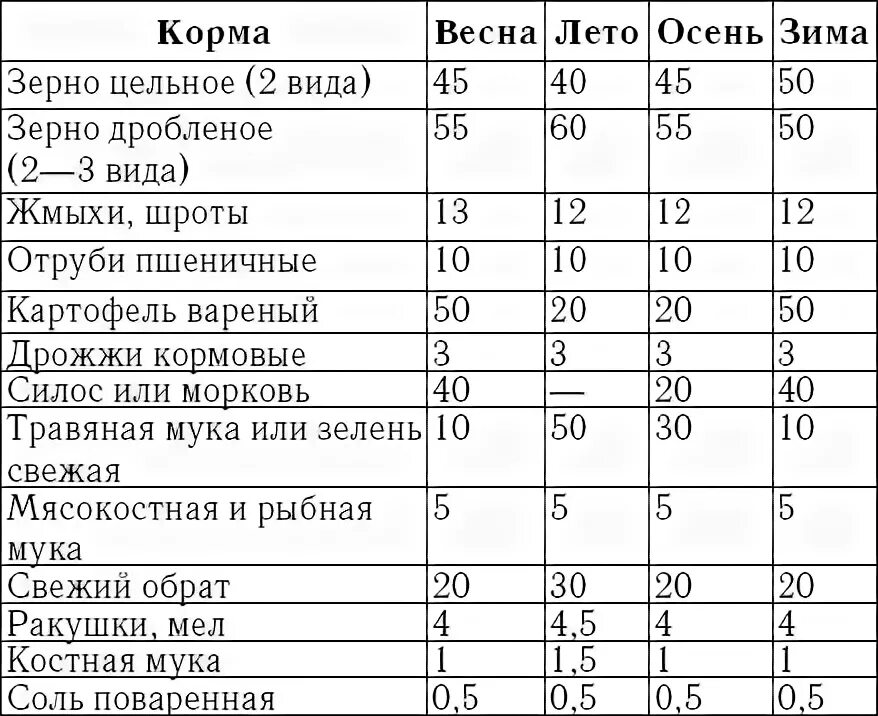 Сколько грамма на 1 курицу. Рацион корма для кур несушек в сутки. Составление корма рациона для кур несушек. Рацион комбикорма для кур несушек. Норма корм для кур несушек.