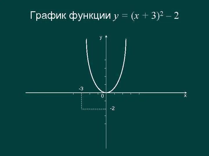 График функции у ах2. Как строится график функции у=ах². Графики функций ах2+вх+с. Функция у ах2 ее график и свойства.