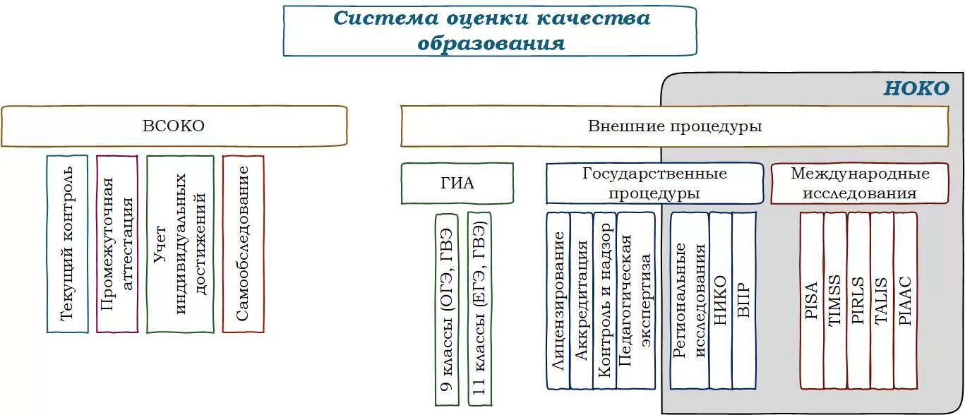 Школьная оценка качества