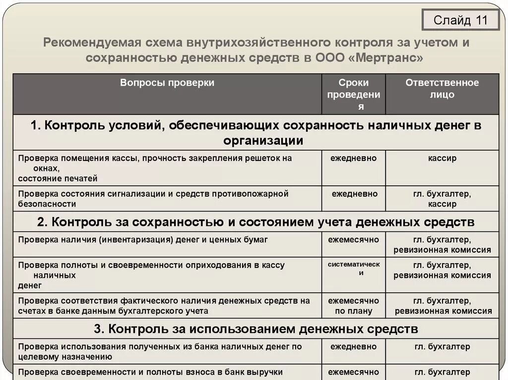 Организация внутреннего контроля денежных средств. План проведения ревизии денежных средств. План аудита денежных средств. Программу внутрихозяйственного контроля. Проведение внутрихозяйственного финансового контроля.