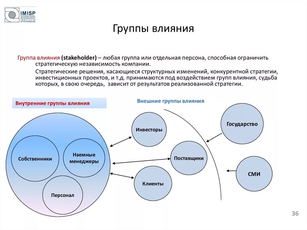 Группа управления и влияния