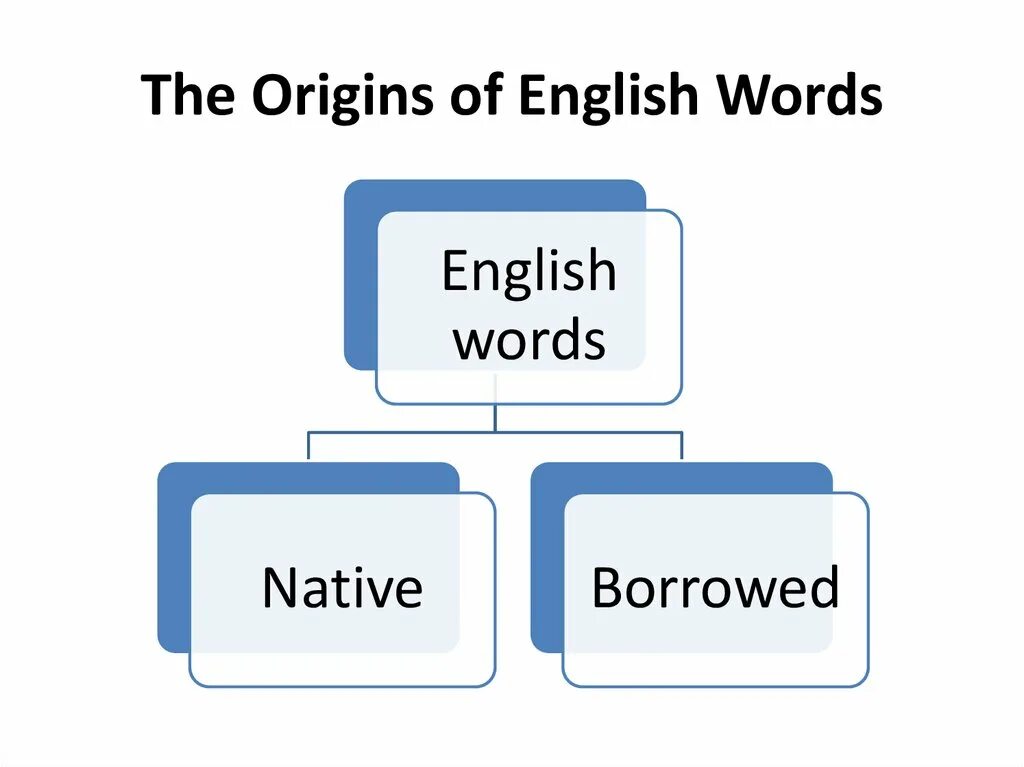 Native words. Origin of english words. the origin of english language. native english words. etymology of english words.