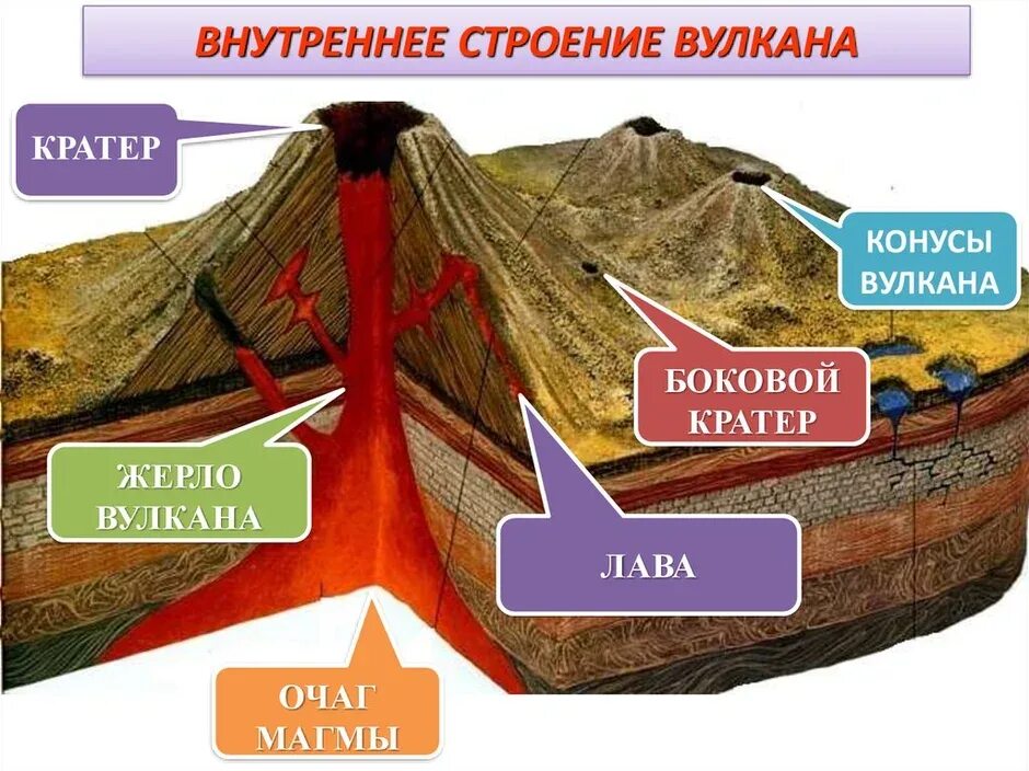 Вулканы земли 5 класс география. Схема внутреннего строения вулкана. Строение вулкана 5 класс география. Схема строения вулкана география 5 класс. Внутреннее строение вулкана.