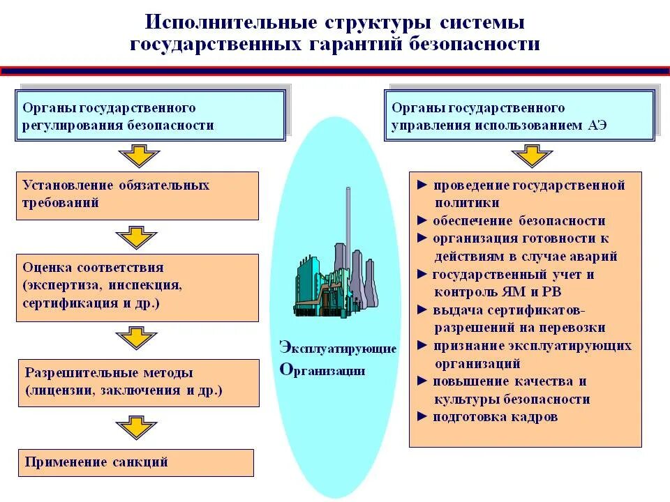 Органы регулирующие безопасность. Органами государственного регулирования безопасности,. Принципы управления техносферной безопасностью. Структура системы обеспечения техносферной безопасности. Глубокоэшелонированная защита в ядерной безопасности.