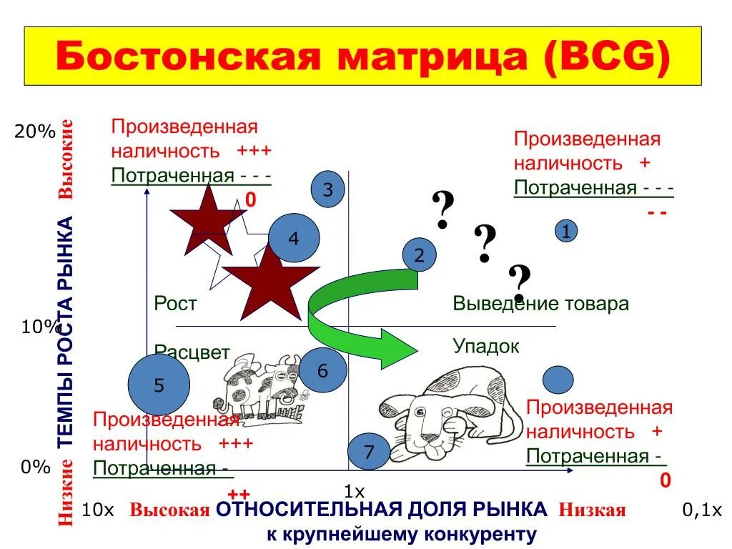 Распад ростов. Бостонская матрица. Бостонская матрица сотрудники. Бостонская матрица для персонала. Бостонская матрица маркетинг.