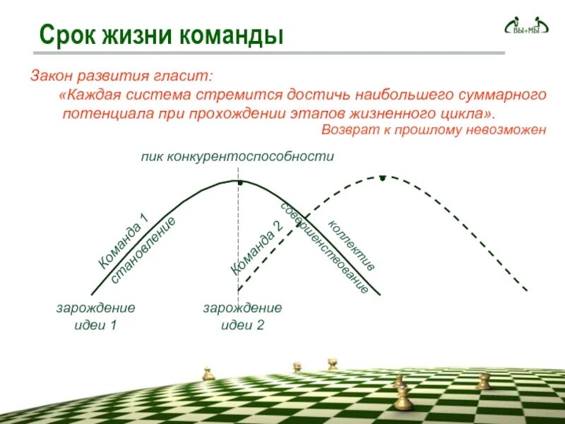 Этапы цикла команды. Этапы жизненного цикла команды проекта. Укажите этапы жизненного цикла команды. Перечислите этапы жизненного цикла команды. Стадии жизни команды.