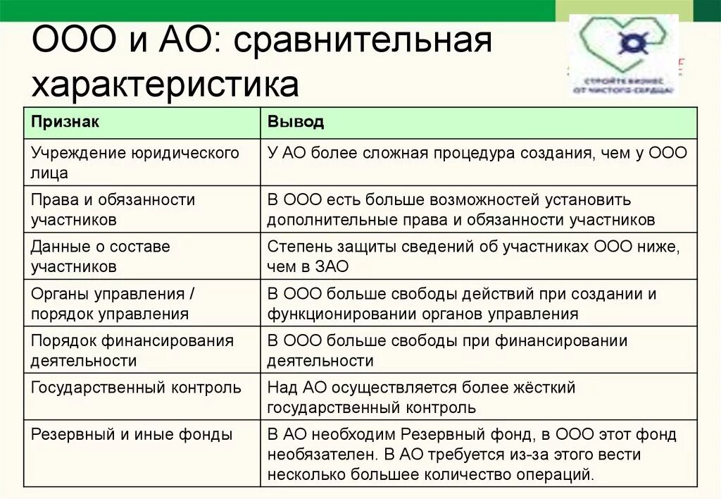 Что значит общество с ограниченной ответственностью. Акционерное общество и ООО отличия. ООО ЗАО ОАО отличия. Сравнительная таблица ООО И акционерное общество. Сравнительная характеристика ООО И АО.