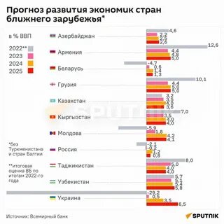 Прогноз ввп на 2025 год