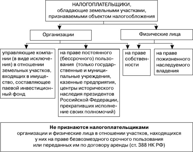 Плательщики земельного налога таблица. Земельный налог элементы налога таблица. Плательщики НДФЛ схема. Субъекты земельного налога.