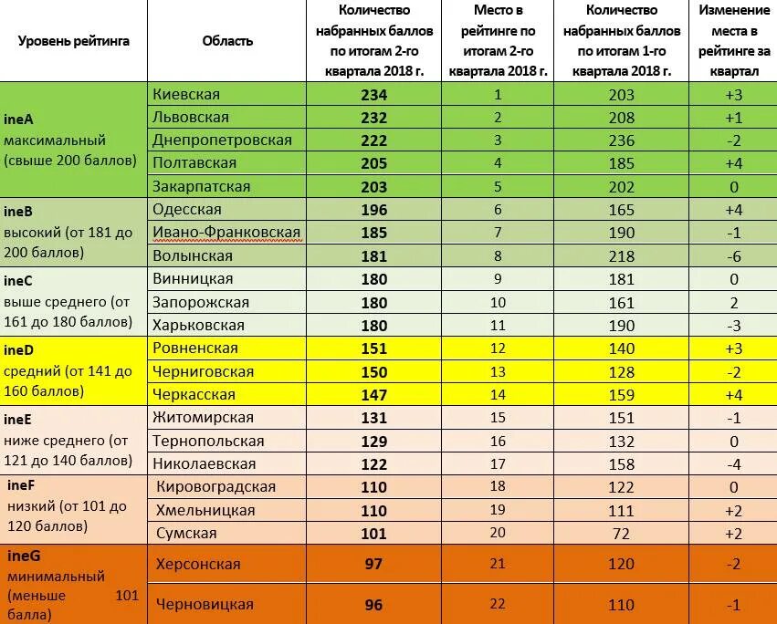 Уровень рейтинг. Таблица рейтингов компаний. Шкала инвестиционных рейтингов. Кредитный рейтинг таблица значений.