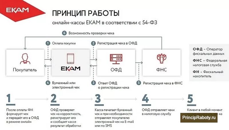 Схема работы кассы. Схема кассового аппарата. Нужен ли ккт ип