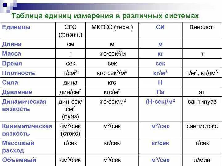 Плотный перевод. Система измерения МКГСС. МКГСС система единиц. СГС единицы измерения. Системы единиц измерения си и СГС.