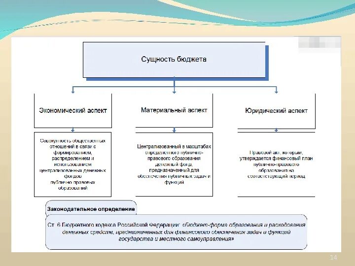 Управления муниципальным бюджетом. Государственный бюджет схема. Сущность бюджета. Социально-экономическая сущность бюджета государства. Экономическая сущность бюджета.