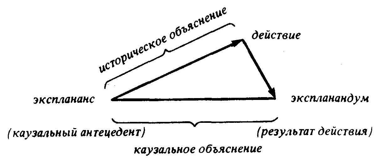 Модели объяснения общества. Эксплананс объяснения. эксплананс и экспланандум. дедуктивно-номологическая модель объяснения. объяснение структура экспланандум.
