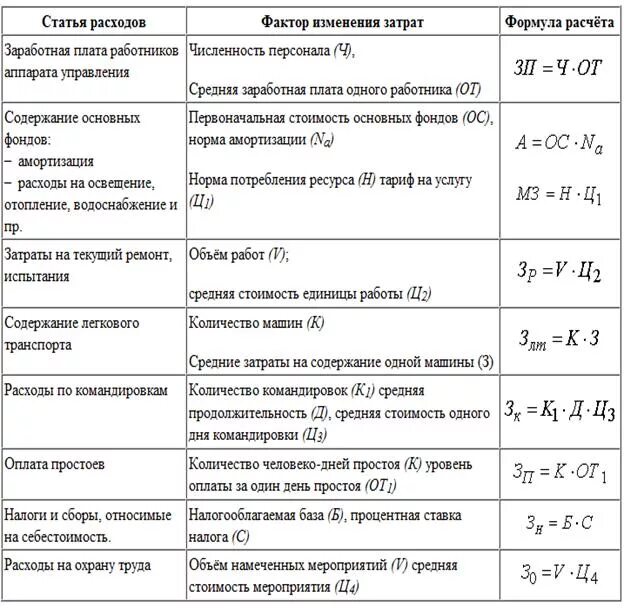 Себестоимость предприятия формула. Как посчитать затраты на производство продукции формула. Как рассчитать уровень себестоимости. Формулы по управлению затратами. Расходы на производство продукции формула