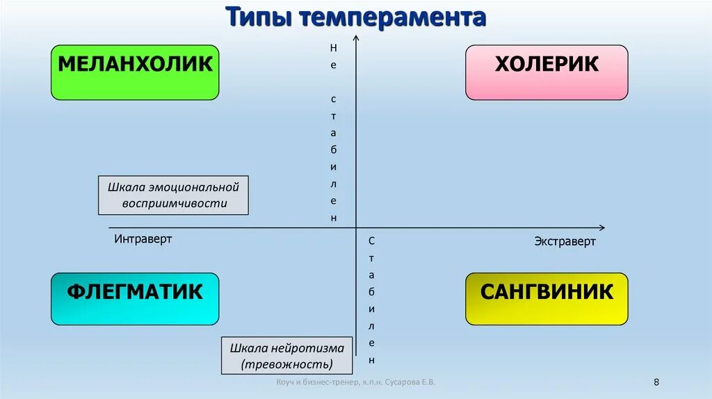 Типы темперамента. Темперамент типы темперамента. Характеристика типов темперамента. Четыре типа темперамента. Темпераменты огэ