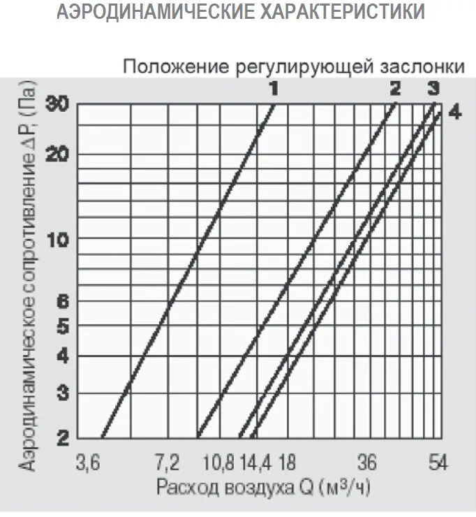 20 расход воздуха. Клапан инфильтрации воздуха КИВ-125. Клапан КИВ Quadro Vortice. Приточный клапан характеристики. Приточный клапан Квадро.