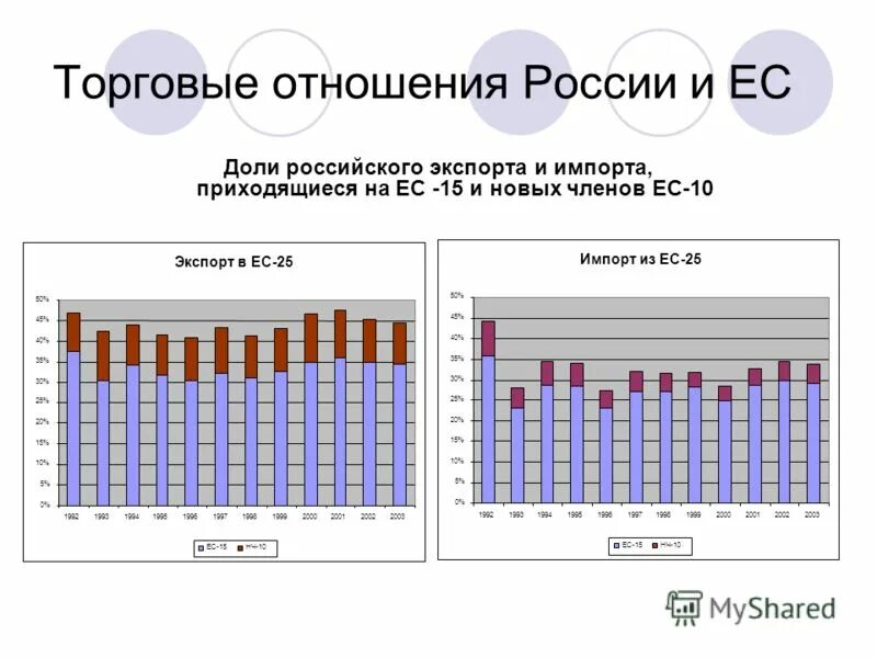 Коммерческие отношения рф. Экономические отношения ЕС И России. Торговые отношения России. Товарооборот РФ И ЕС. Соотношение экспорта и импорта ЕС РФ.