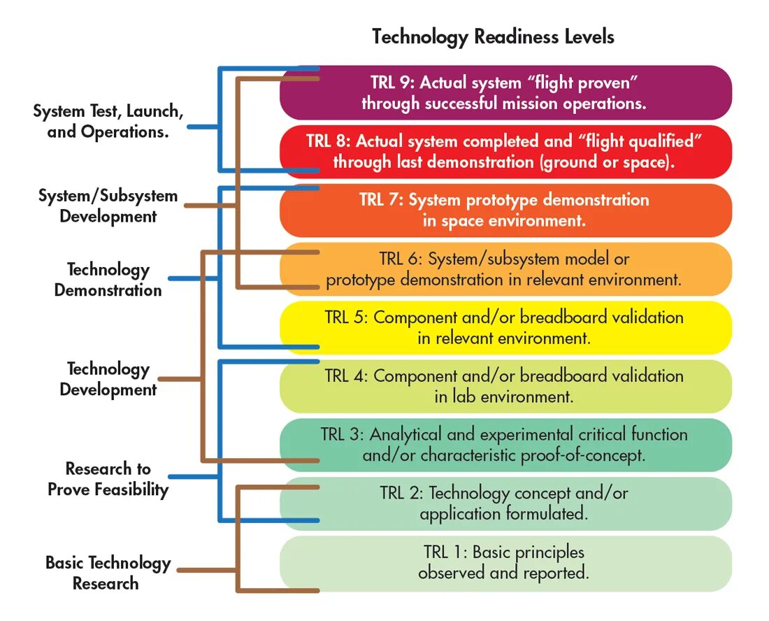 Levelling technology. Уровни Trl. Technology Readiness Level. Trl технологии. Этапы Trl.