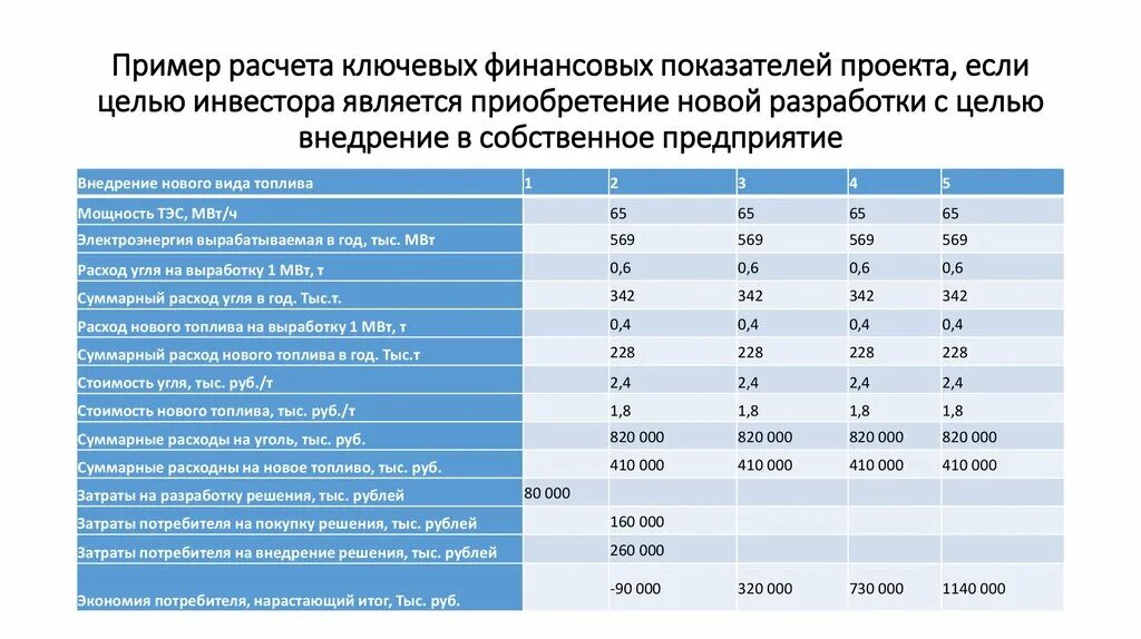 Расчет основных показателей проекта. Основные финансовые показатели проекта. Финансово-экономические показатели проекта. Расчет финансовых показателей проекта. Финансовые показатели проекта таблица.