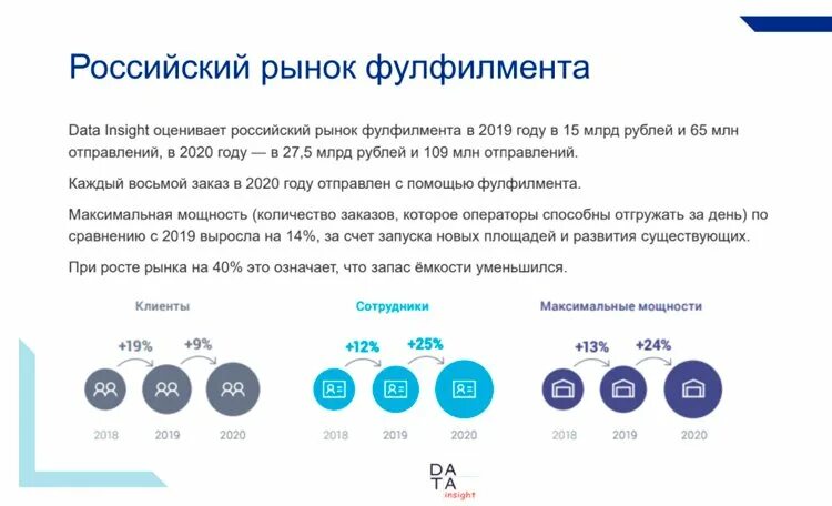 Фулфилмент схема работы. Фулфилмент бизнес план. Перспективы развития интернет торговли. Фулфилмент для электронной торговли.