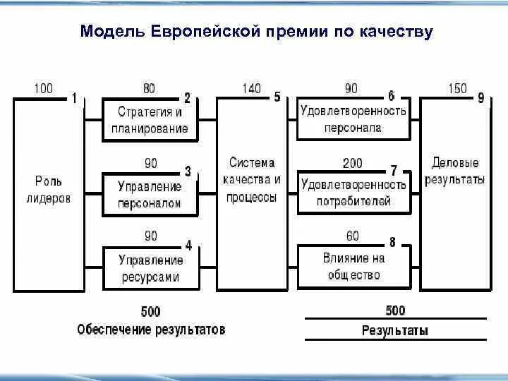Модель качества в использовании. Модель европейской премии по качеству. модель российской премии по качеству. европейская премия качества критерии оценки. критерии качества модели.