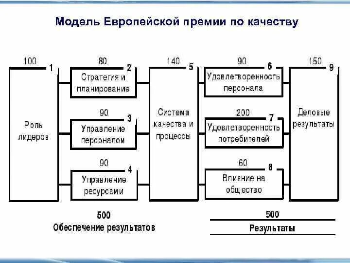 Модель европейской премии по качеству. Модель Российской премии по качеству. Европейская премия качества критерии оценки. Критерии качества модели.