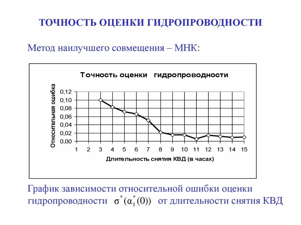 Точность оценки. Оценка погрешности методом наименьших квадратов. Что такое коэффициент продуктивности и гидропроводности. Гидропроводность способы определения.