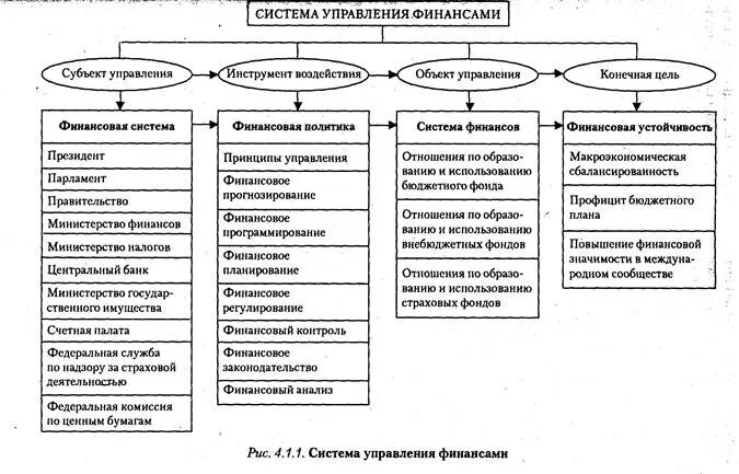 Местные финансовые органы рф. Органы управления финансами РФ таблица. К органам, осуществляющим управление финансами РФ, относятся. Управление финансами в РФ схема. Схему системы управления финансами в РФ..