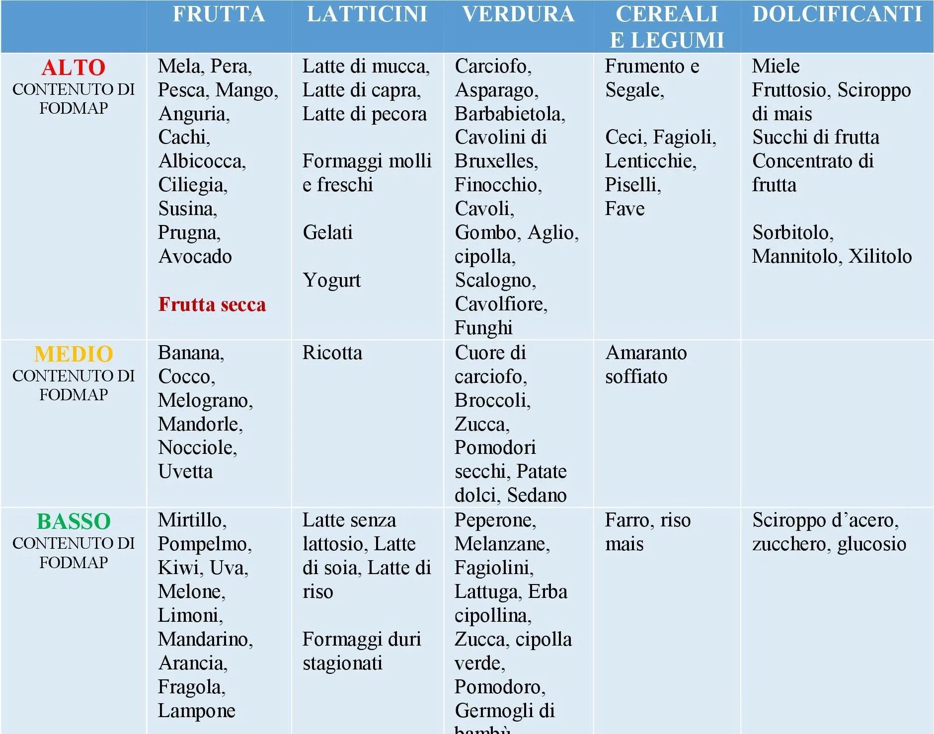 Фудмап продукты список продуктов. Протокол питания fodmap. fodmap продукты таблица. диета лоу фодмап. фодмап протокол.