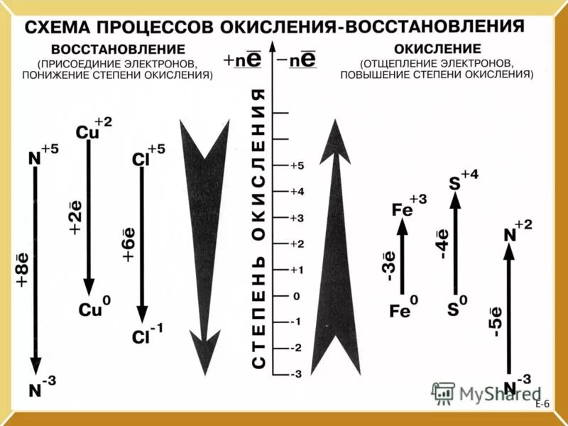 Схема окисления и восстановления. Схема процесса окисления. Процесс окисления и восстановления. Схема окисления и вооста. Порядок увеличения легкости отдачи электронов