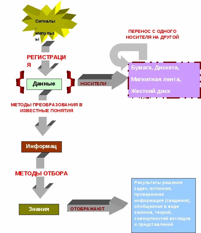 Данные информация знания. Данные и знания в информатике. Информация и знания. Данные информация знания примеры.